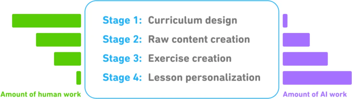 Figure 1-10. Four stages of Duolingo course creation and AI impact