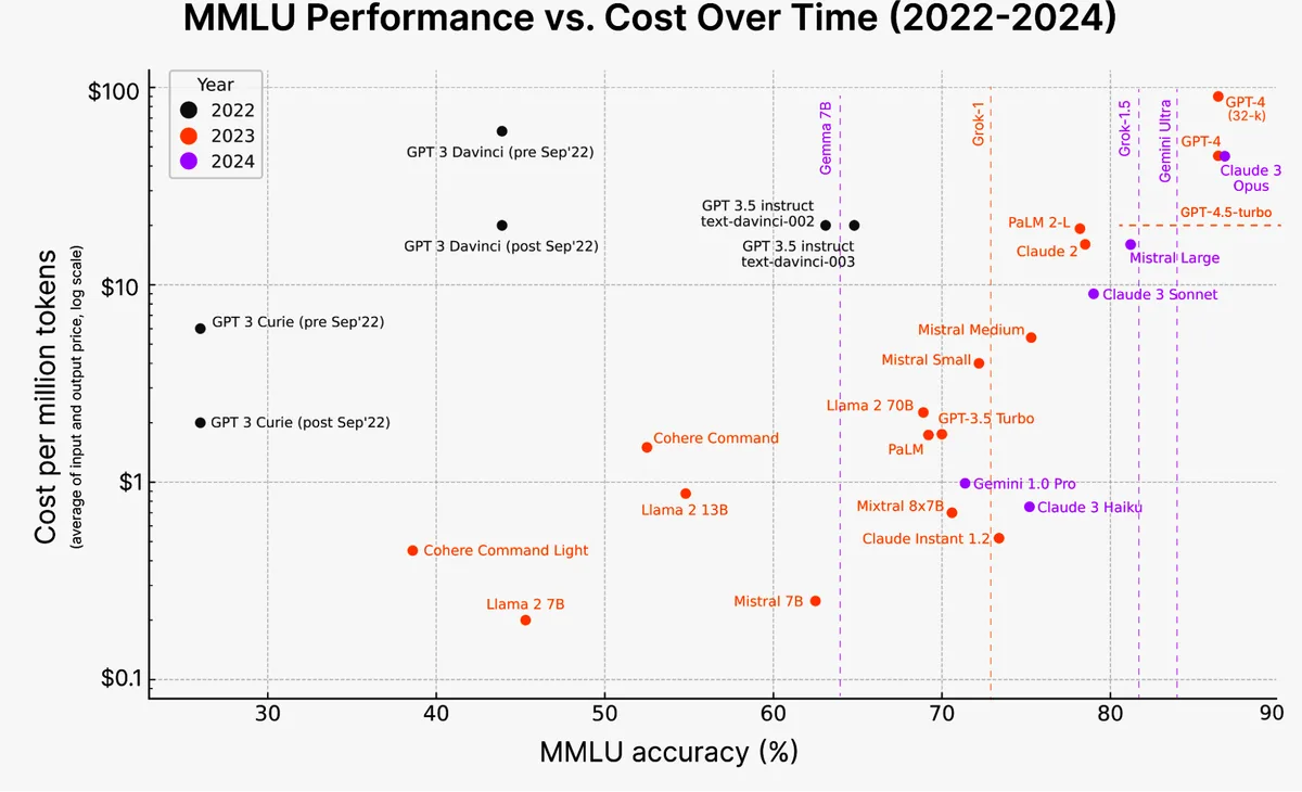 Figure 1-11. The cost of AI reasoning rapidly drops over time
