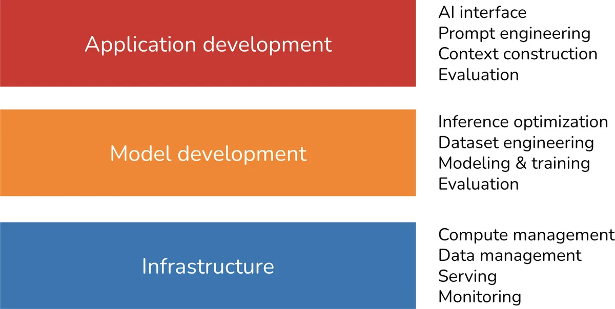 Figure 1-14. Three layers of the AI engineering stack
