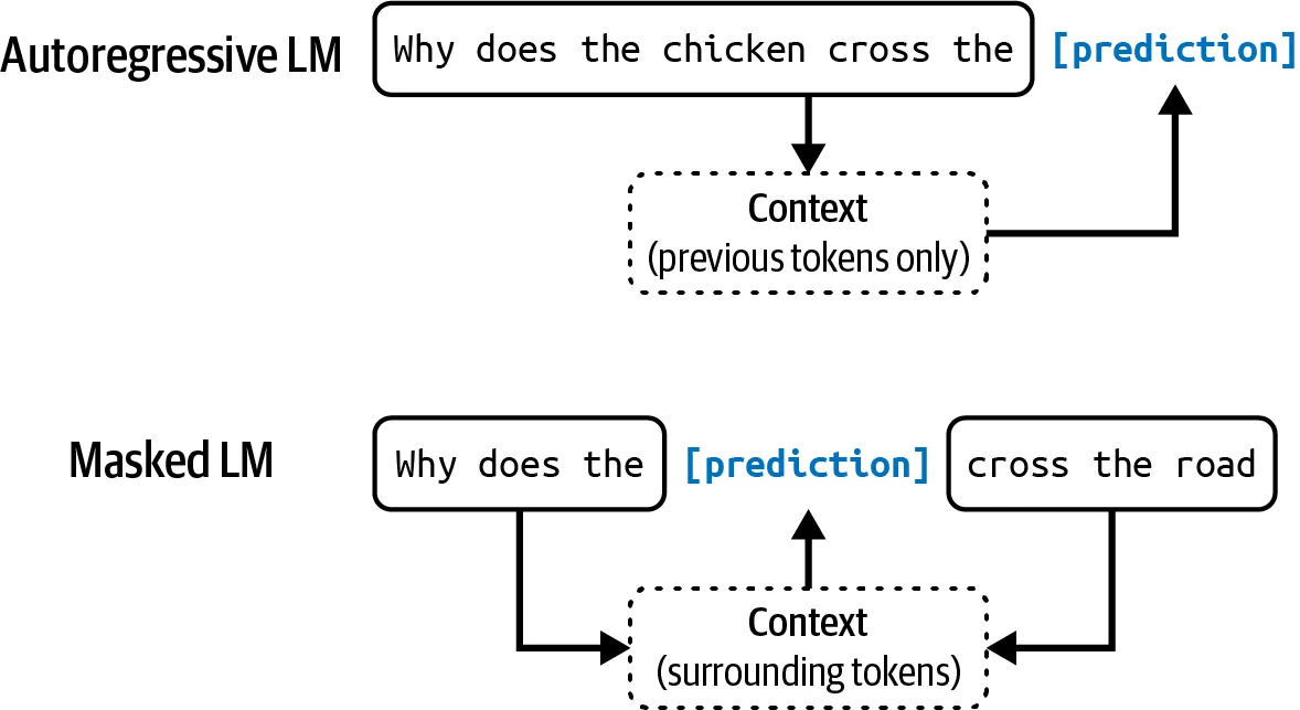 Figure 1-2. Autoregressive language model and masked language model