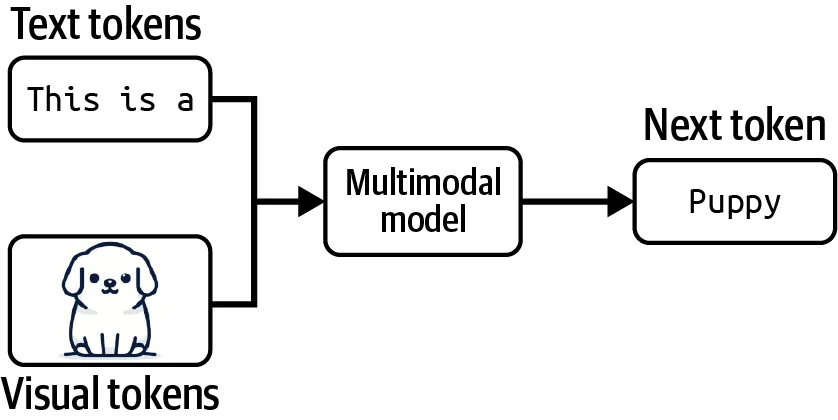Figure 1-3. A multimodal model can generate the next token using information from multiple modalities