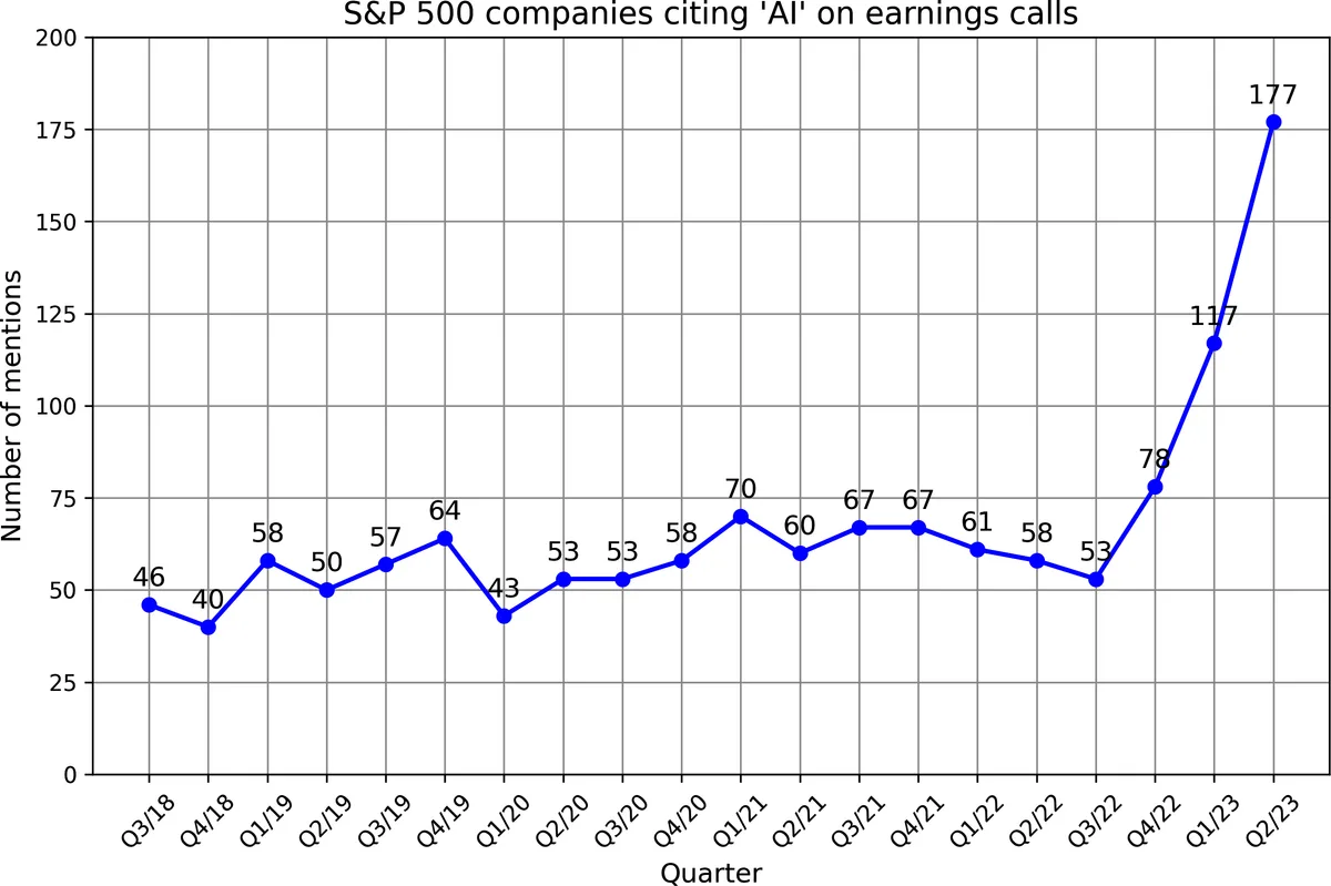 Figure 1-5. The number of S&P 500 companies that mention AI in their earnings calls