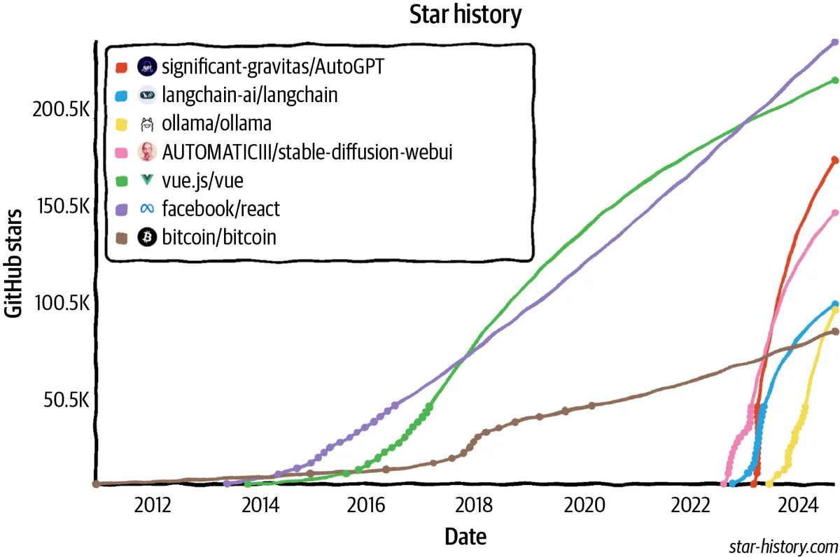 Figure 1-6. Star history of popular AI engineering repositories