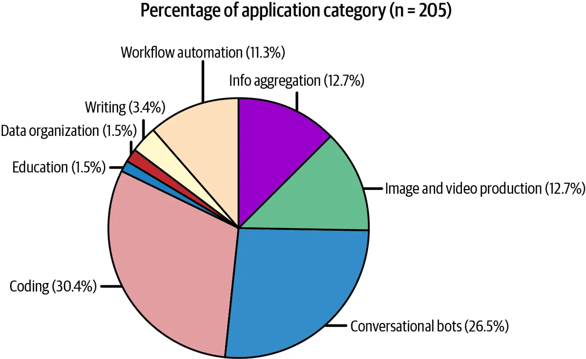 Figure 1-7. Distribution of use cases among open source AI applications