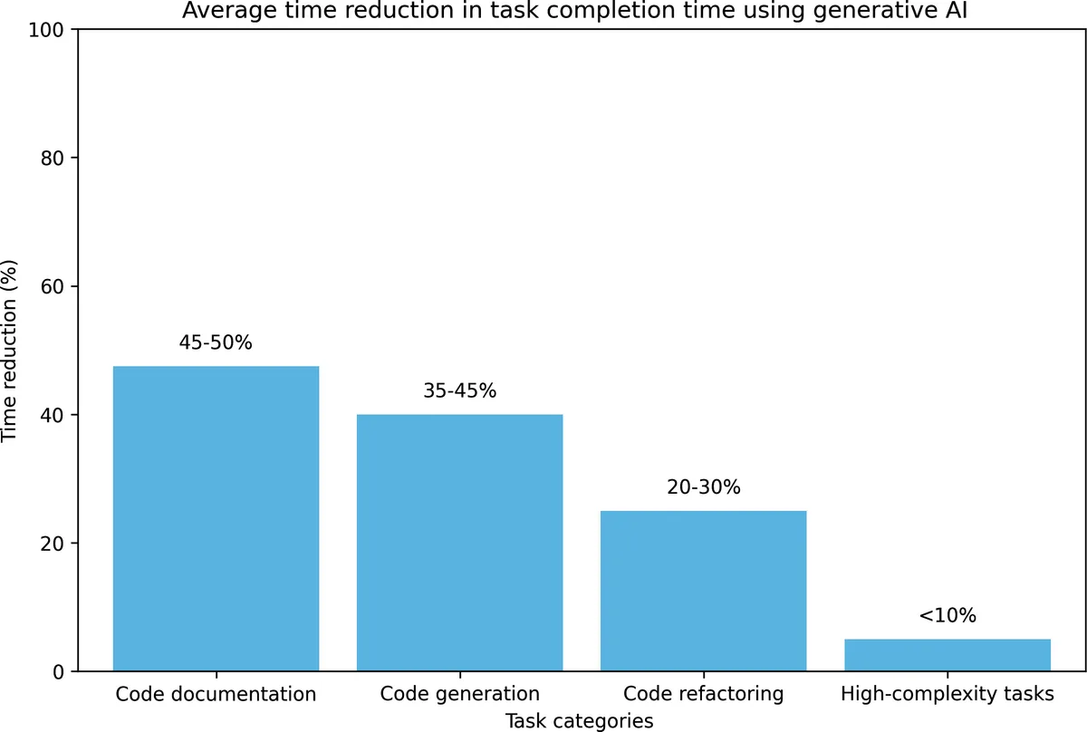 Figure 1-9. AI can help developers be significantly more productive