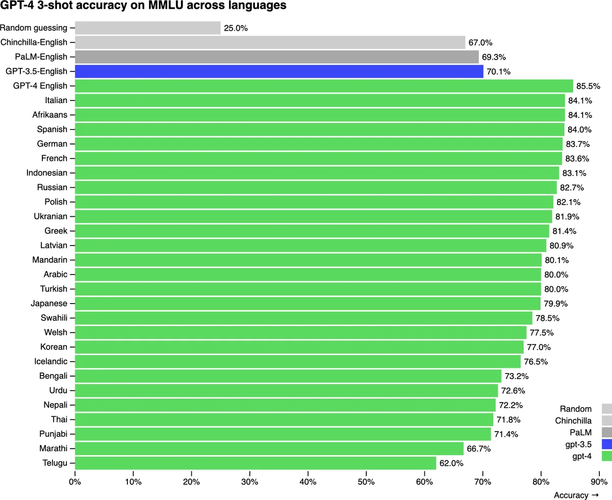 Figure 2-1. On the MMLU benchmark, GPT-4 performs better in English than in any other language