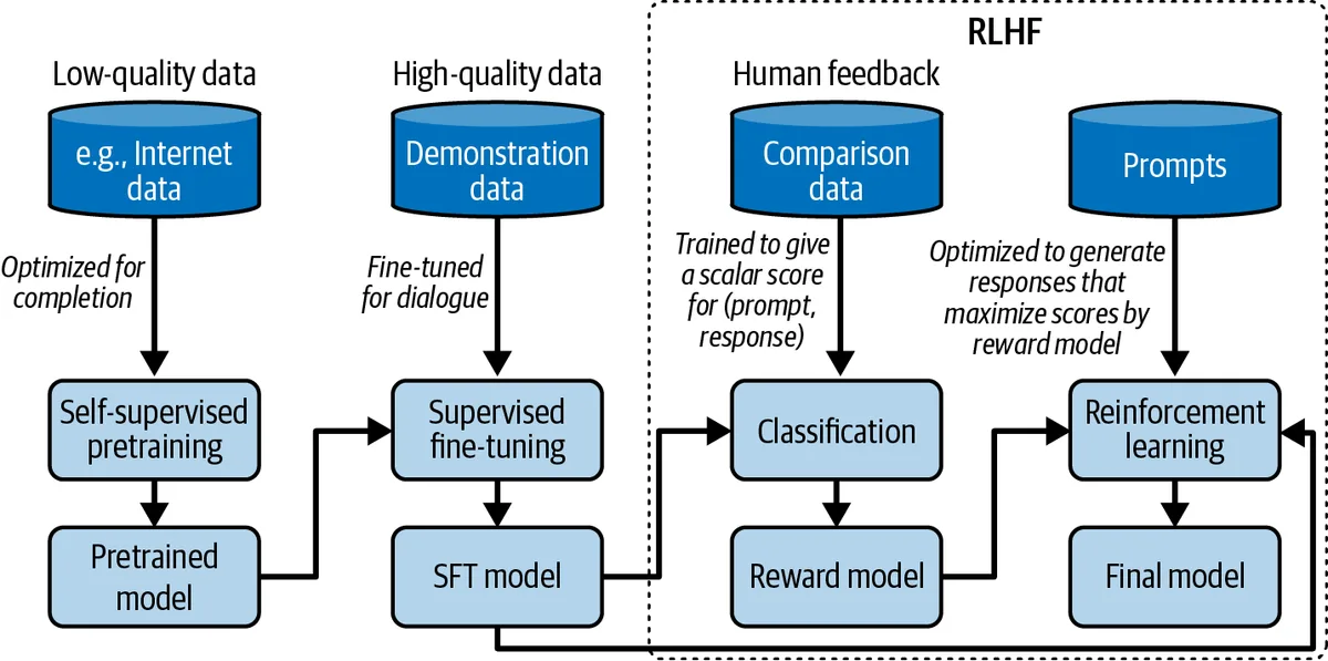 Figure 2-10. The overall training workflow with pre-training, SFT, and RLHF