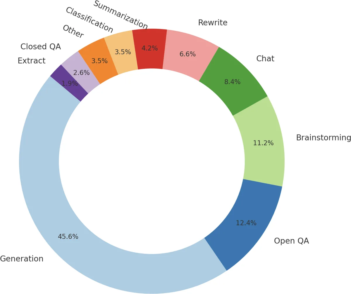 Figure 2-12. Distribution of prompts used to finetune InstructGPT