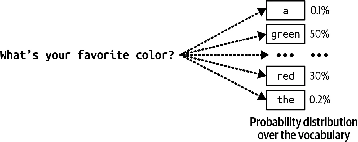 Figure 2-14. To generate the next token, the language model computes probability distribution