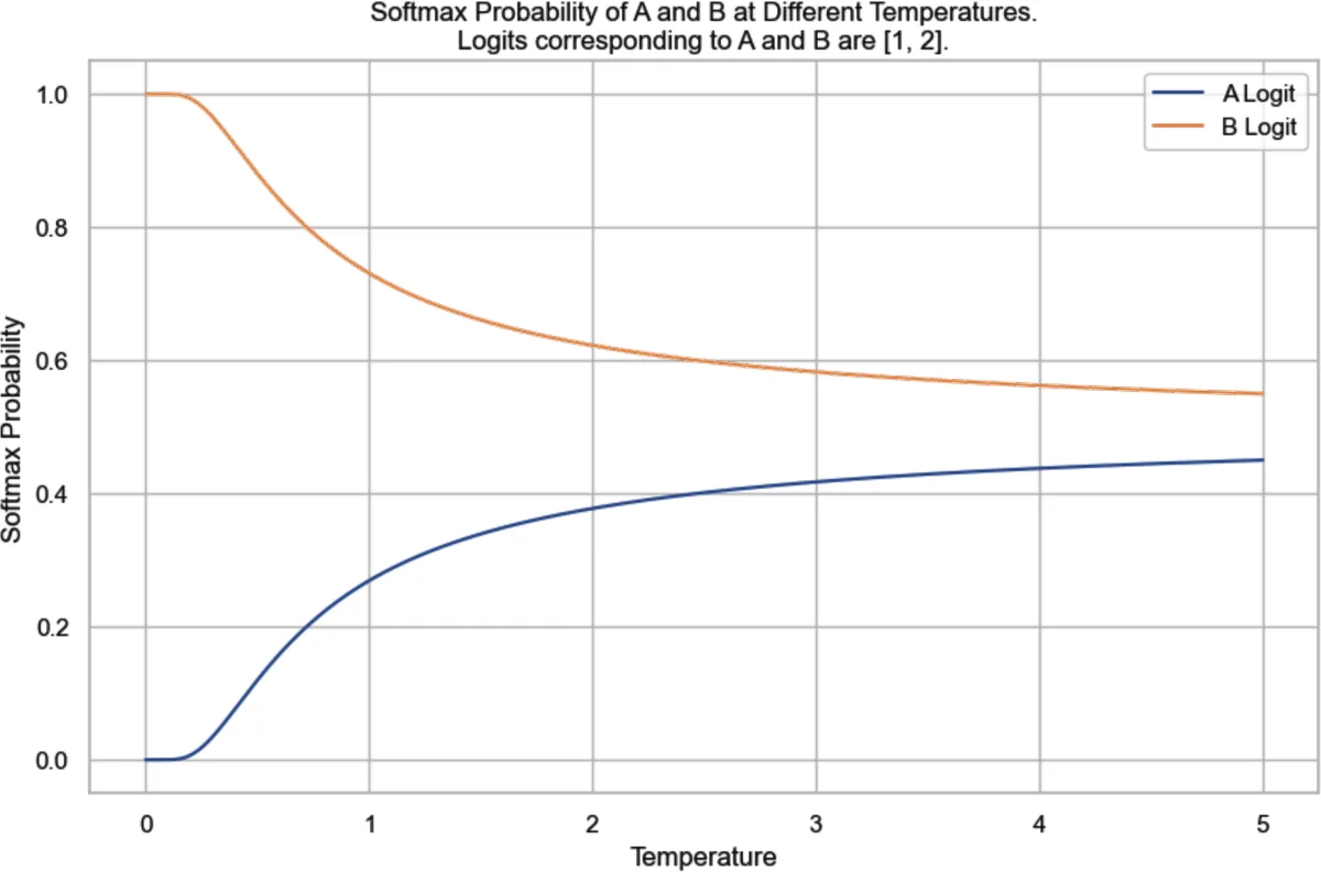Figure 2-16. Softmax probabilities at different temperatures