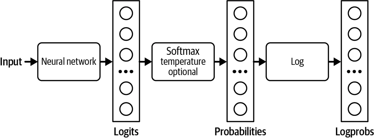 Figure 2-17. How logits, probabilities, and logprobs are computed