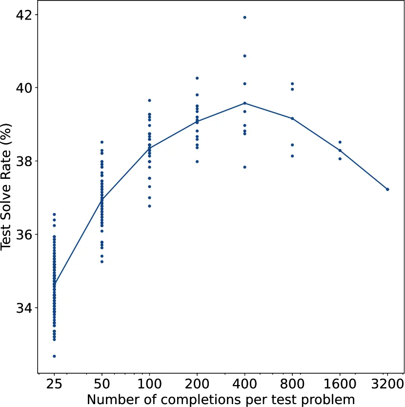 Figure 2-19. Sampling more outputs led to better performance