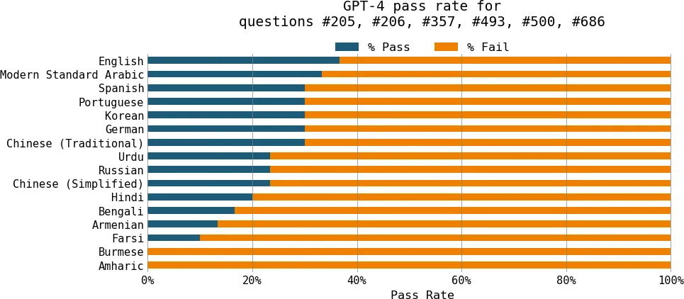 Figure 2-2. GPT-4 is much better at math in English than in other languages