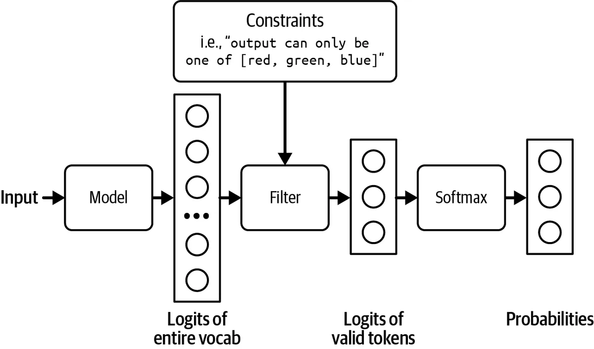 Constrained sampling filters the logits to the tokens allowed by the grammar before softmax picks the next token