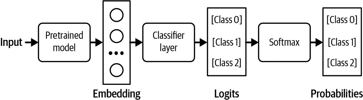 Figure 2-22. Adding a classifier head to your base model