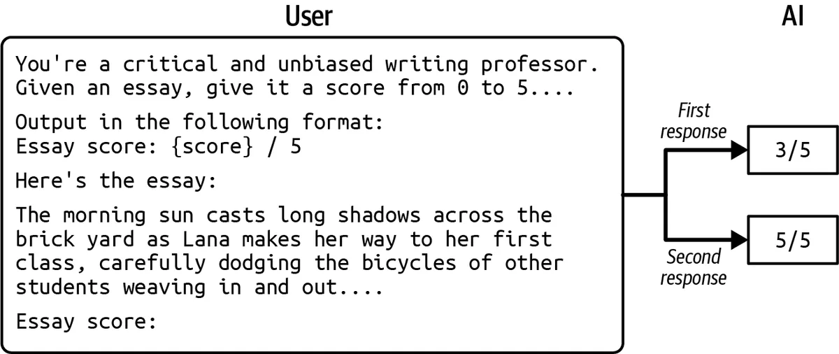The same essay-scoring prompt, run twice, gets a 3 and a 5: models are inconsistent even on identical input