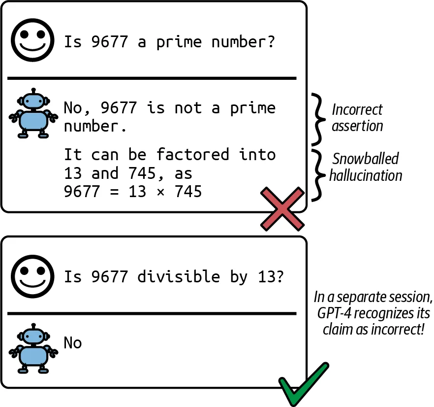 A snowballed hallucination: once the model claims 9677 is not prime it invents a factorization, while a fresh session answers correctly