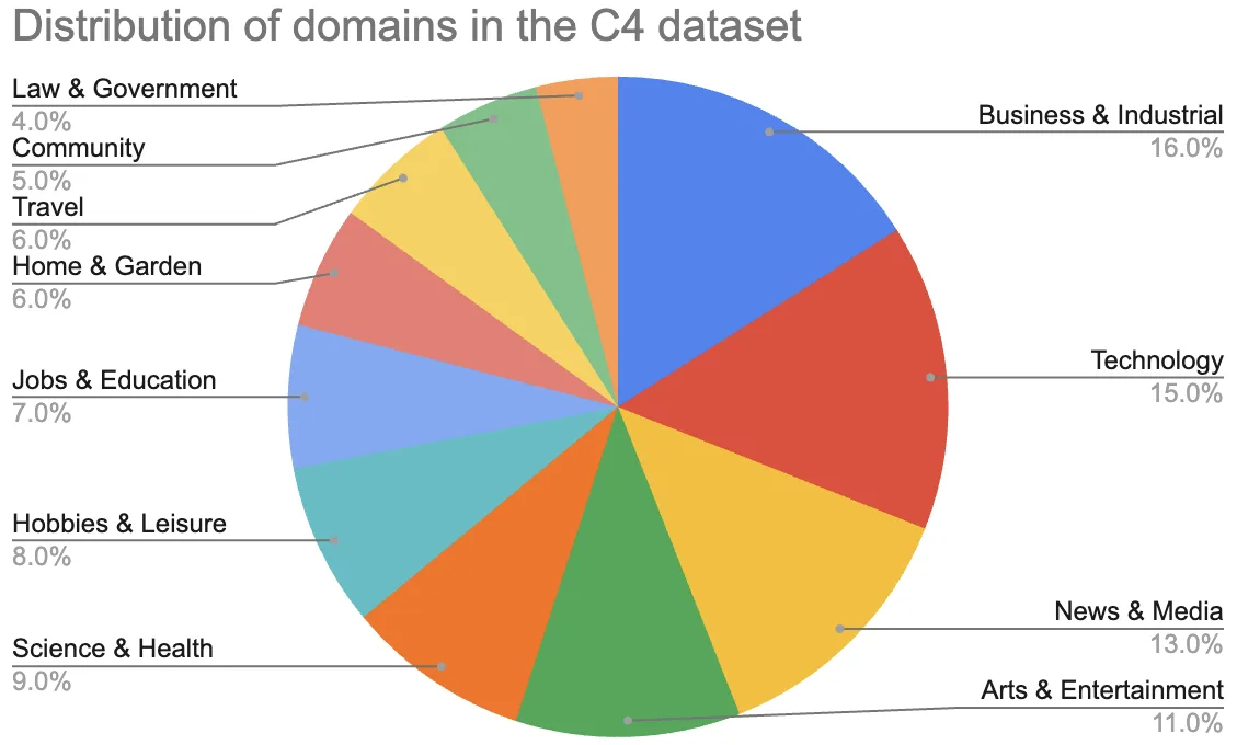 Figure 2-3. Distribution of domains in the C4 dataset
