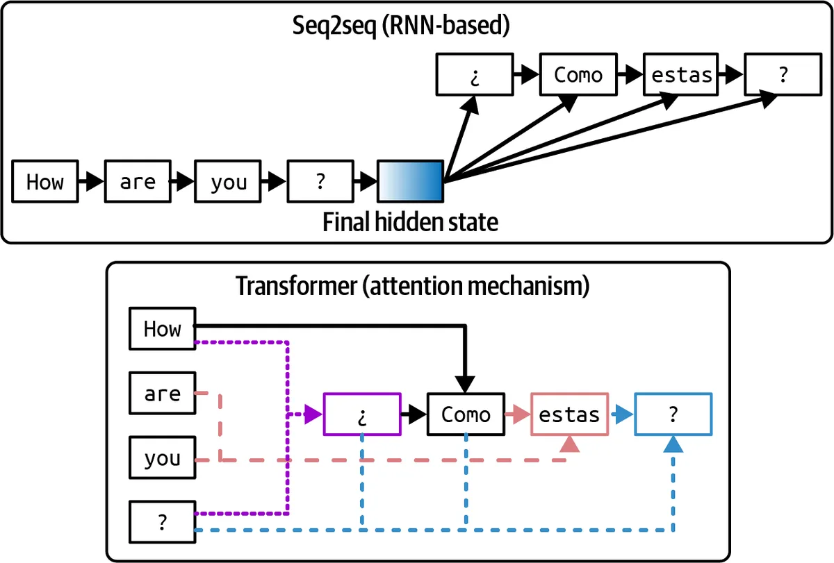 A seq2seq RNN reads the input through a bottleneck state, while a transformer attends to every input token directly