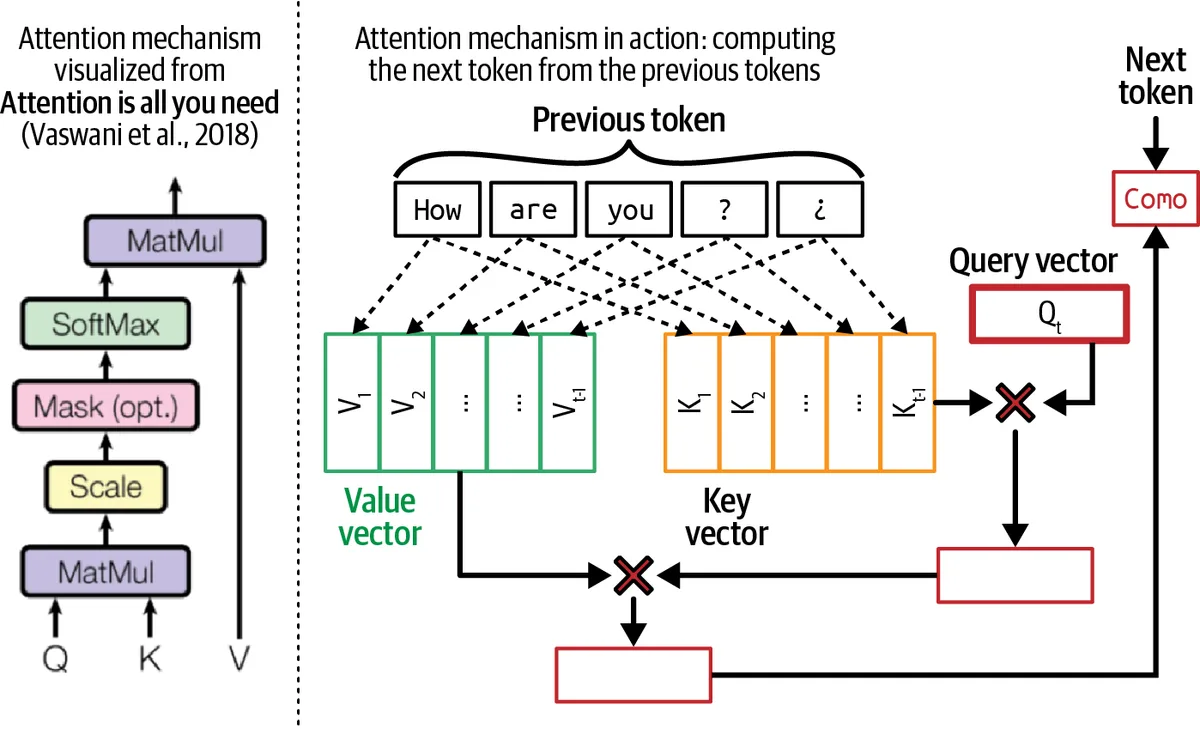 Figure 2-5. An example of the attention mechanism in action