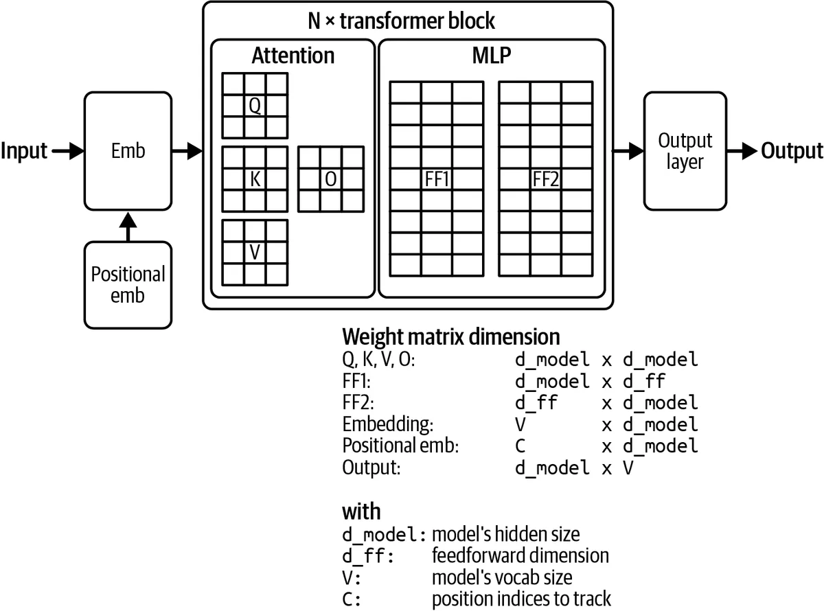 Figure 2-6. Transformer model architecture