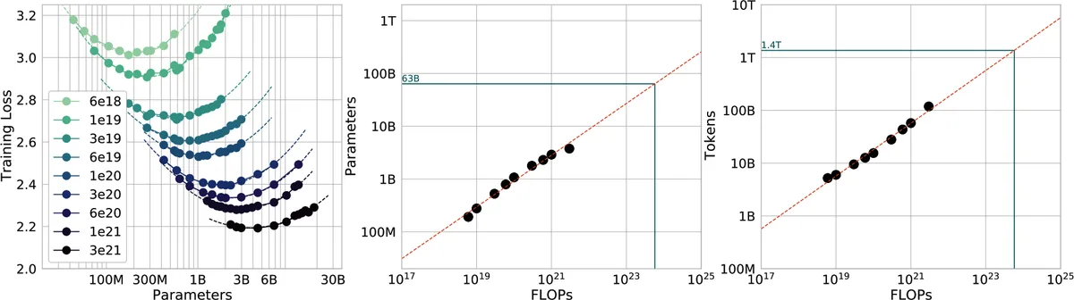 Figure 2-8. Scaling laws for predicting optimal parameters and training data