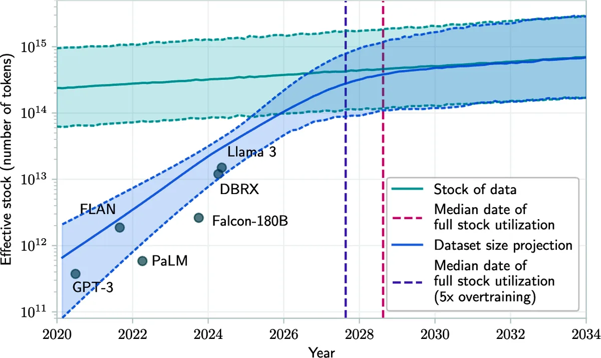 Projected growth of training datasets against the stock of public human-generated text: the internet is being consumed faster than it grows