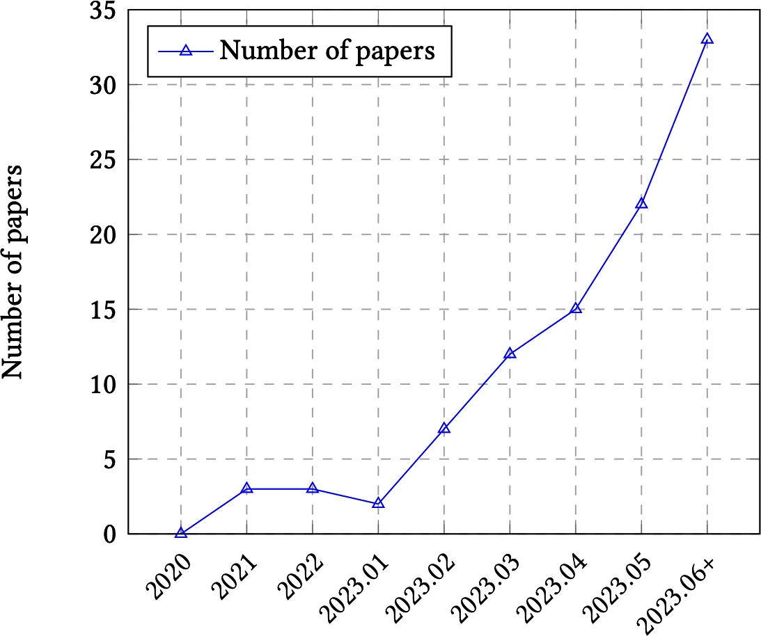 The number of papers on LLM evaluation published each month has grown rapidly