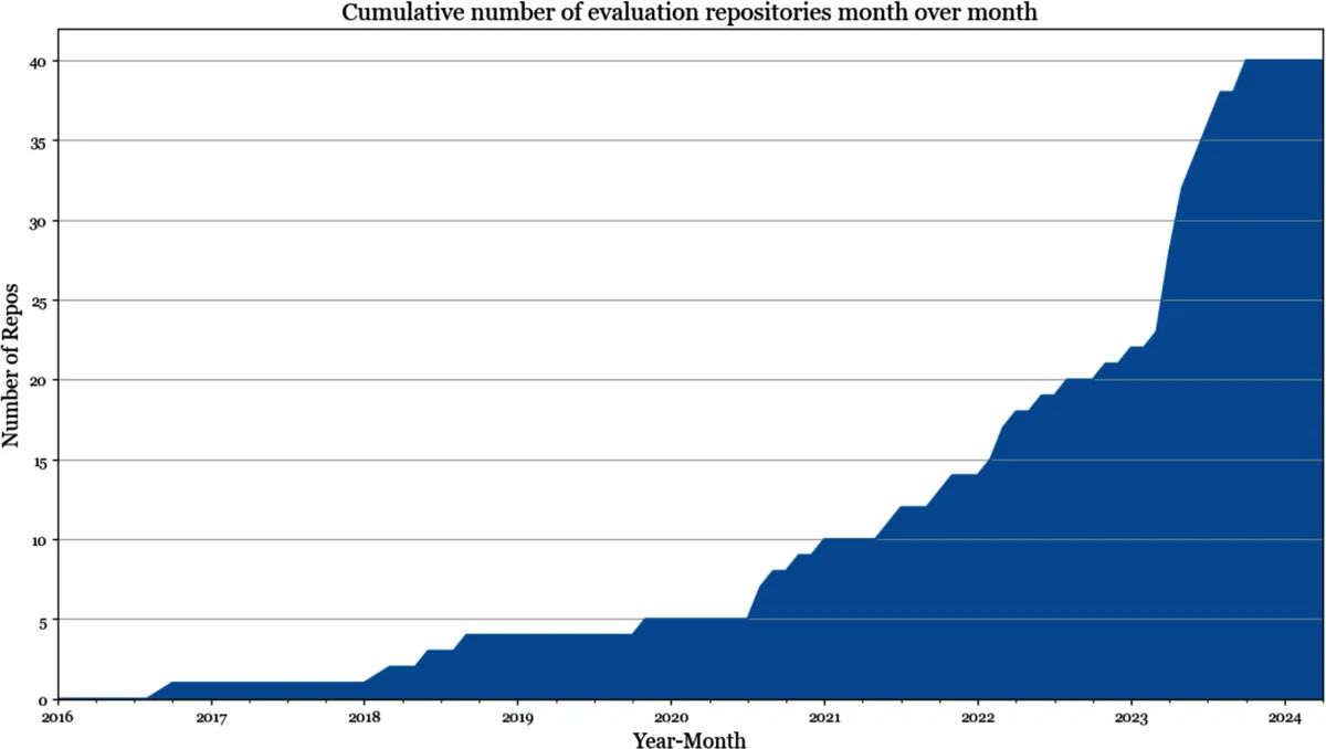 Cumulative number of evaluation repositories over time
