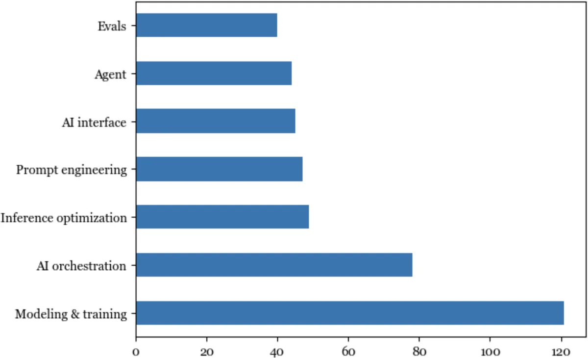 Open source AI engineering repositories by category: evaluation and agent tooling lead the application layer