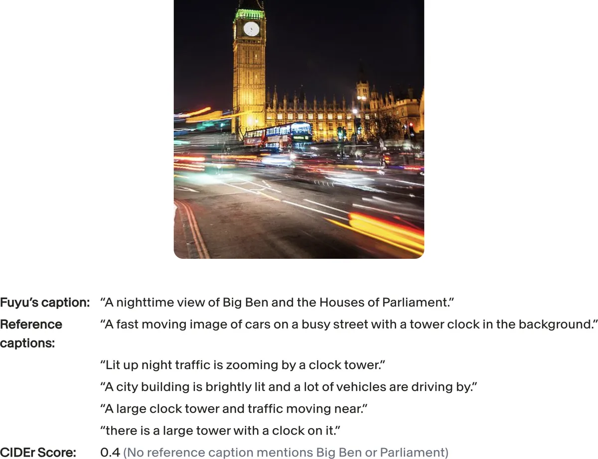 Fuyu's caption for a photo of Big Ben scores only 0.4 CIDEr against the reference captions, despite being a reasonable description