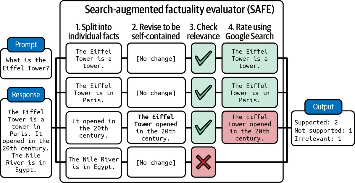 SAFE, a search-augmented factuality evaluator: the response is split into facts, each made self-contained, checked for relevance, then rated with web search