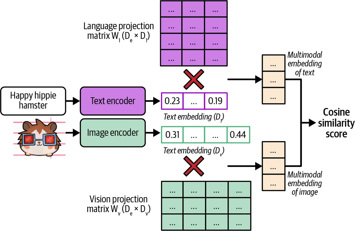 CLIP projects text and image embeddings into a joint space and trains on the cosine similarity of matching pairs