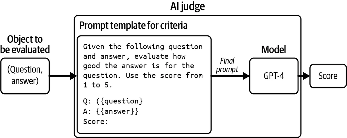 An AI judge: the (question, answer) pair is slotted into a criteria prompt template and a model returns a score