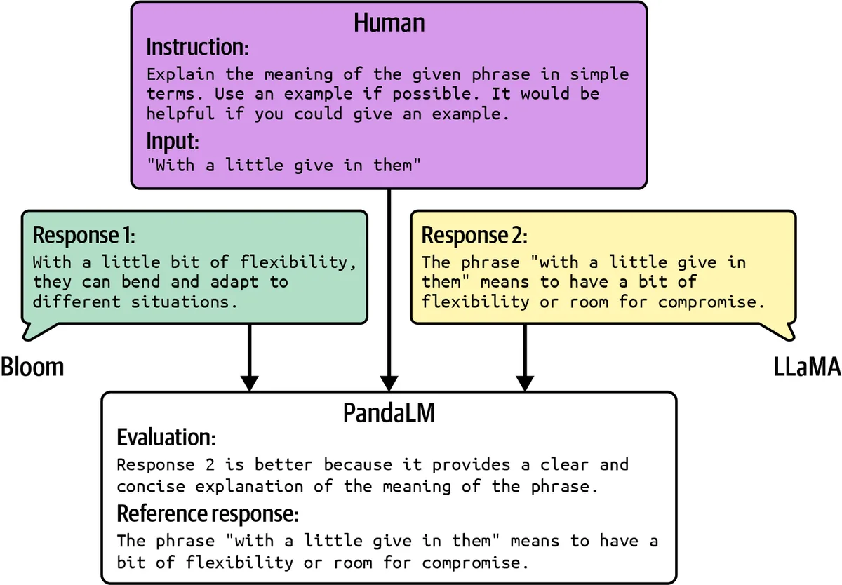 PandaLM, a specialized judge, compares two responses to the same instruction and explains which one is better