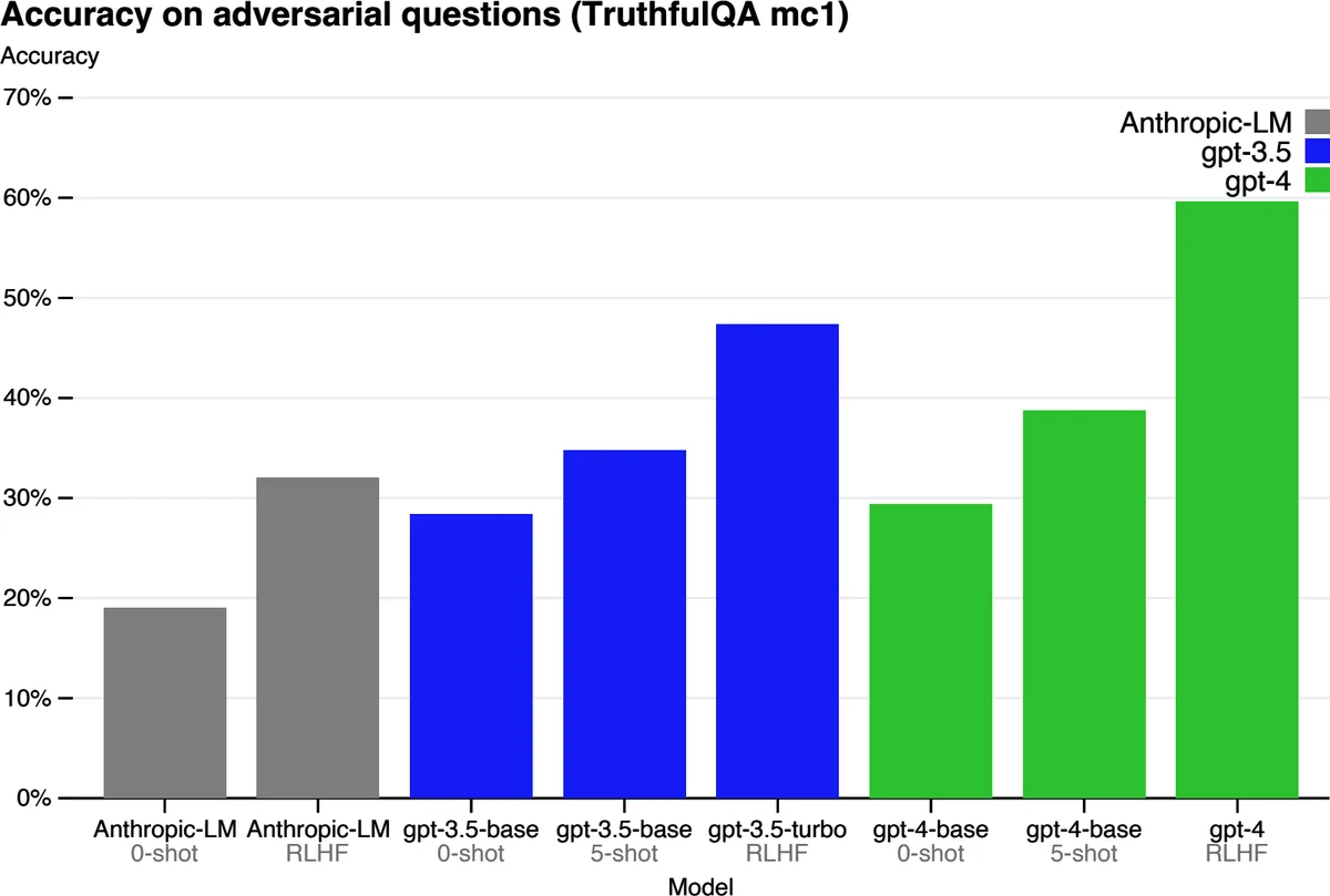 Accuracy on adversarial TruthfulQA questions: RLHF-trained models are markedly more truthful than their base models
