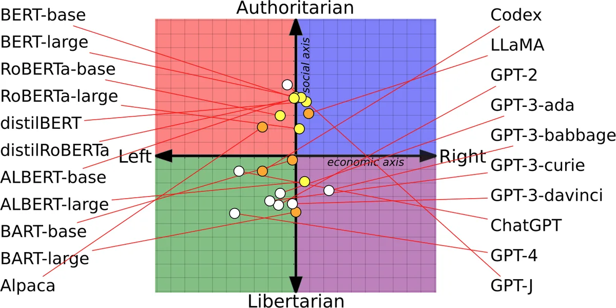 Political and economic leanings of different foundation models on a political compass