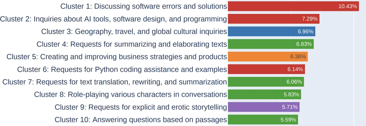 The ten most common instruction types in LMSYS conversations