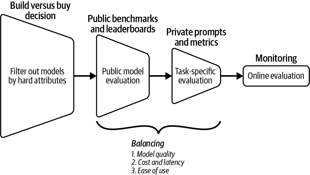 Model selection workflow: filter by hard attributes, use public benchmarks to shortlist, run task-specific evaluation, then monitor in production