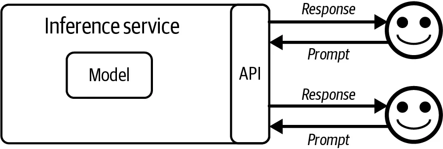 An inference service wraps a model behind an API that users send prompts to and receive responses from