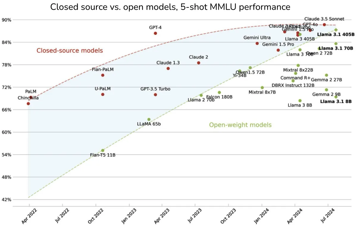 Closed-source versus open-weight models on 5-shot MMLU over time: the gap keeps closing