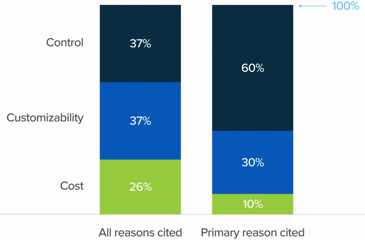 Why enterprises care about open models: control, customizability and cost