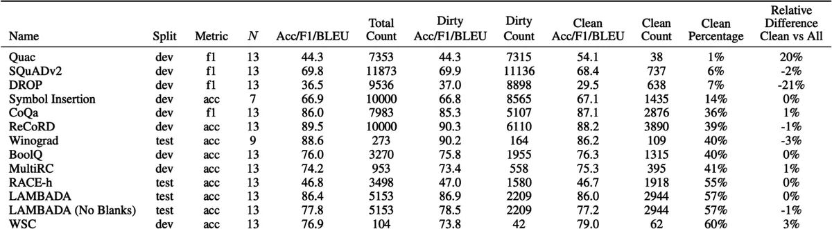 GPT-3 on clean versus contaminated benchmark examples: contamination moved results by at most a few points on most benchmarks
