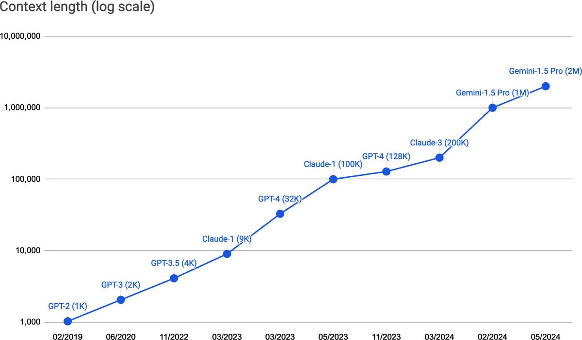 Context length grew from 1K tokens (GPT-2, 2019) to 2M tokens (Gemini 1.5 Pro, 2024)