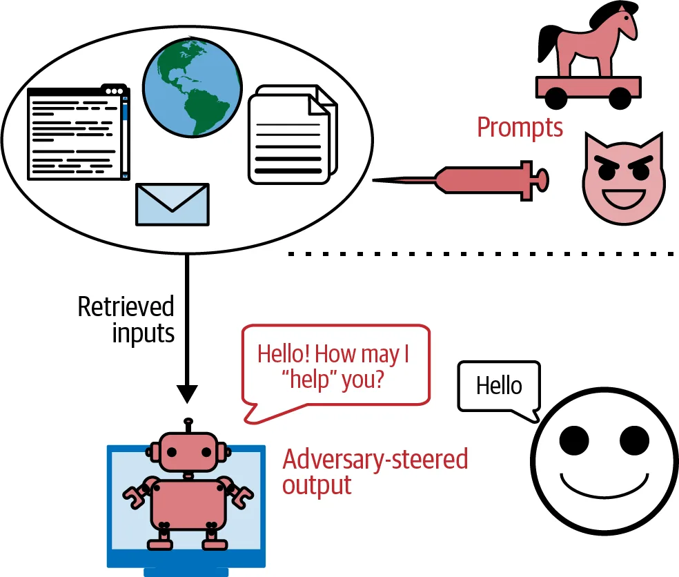 Indirect prompt injection: malicious instructions planted in web pages, documents or emails reach the model through retrieved inputs