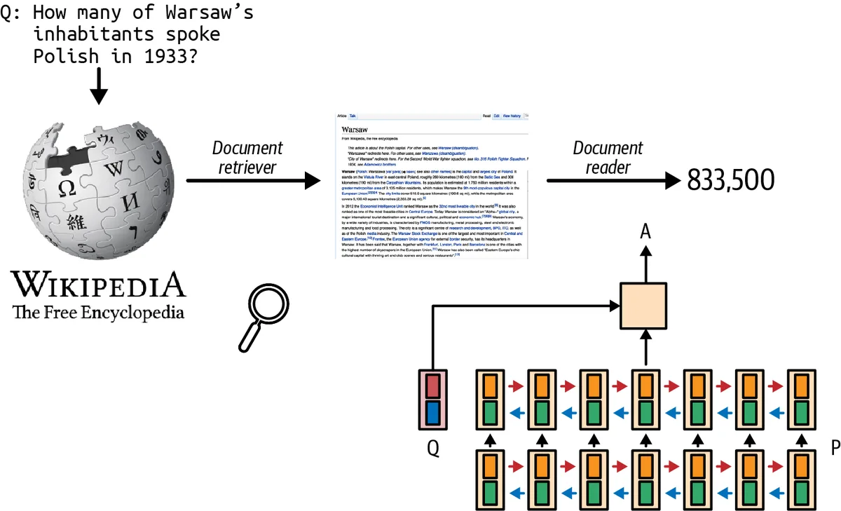 Classic open-domain question answering: a document retriever fetches passages and a document reader extracts the answer