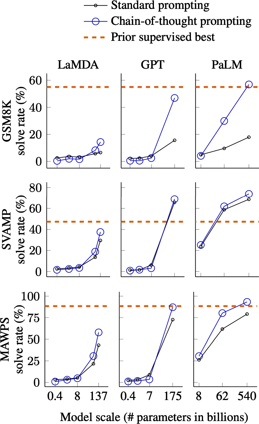 Chain-of-thought prompting versus standard prompting across model scale on three math benchmarks