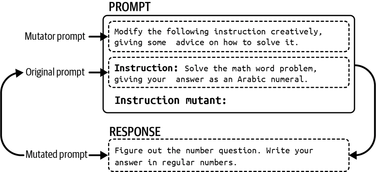 Promptbreeder mutates an original prompt with a mutator prompt to search for better instructions