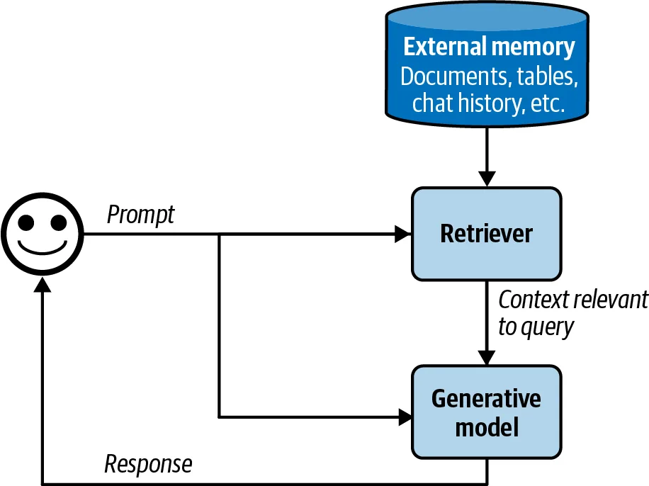 The retrieve-then-generate pattern: a retriever pulls relevant context from external memory and the generative model answers with it