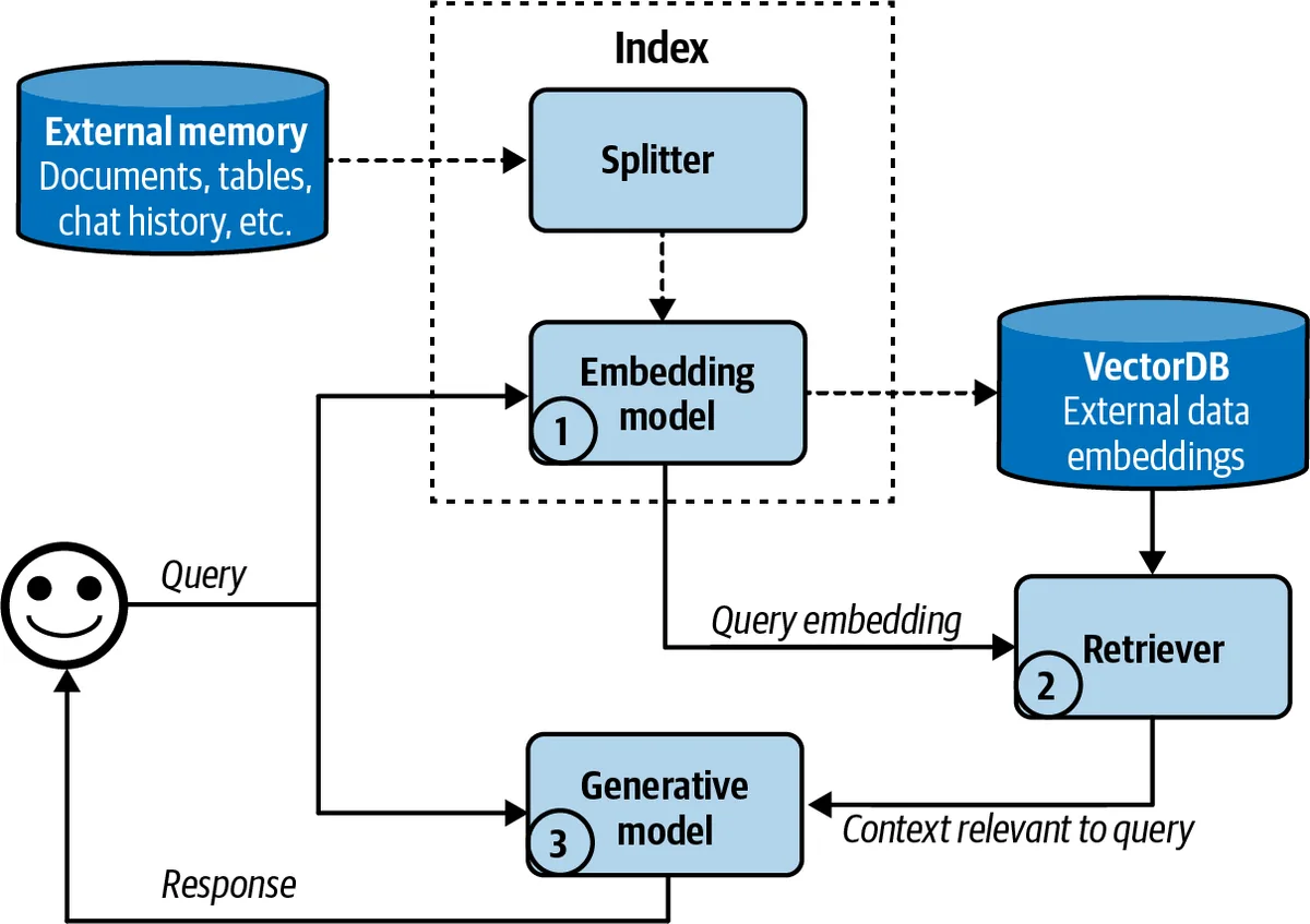 A basic RAG architecture: documents are split and embedded into a vector database at index time; at query time the retriever finds relevant chunks for the generative model